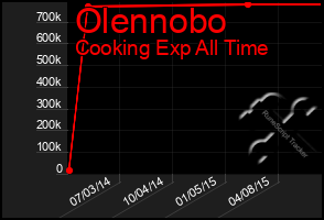 Total Graph of Olennobo