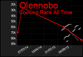 Total Graph of Olennobo