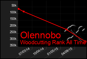 Total Graph of Olennobo