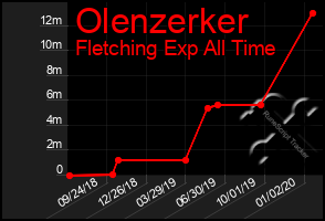 Total Graph of Olenzerker