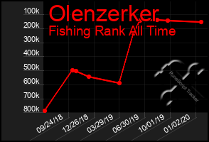 Total Graph of Olenzerker