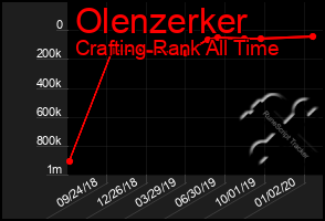 Total Graph of Olenzerker