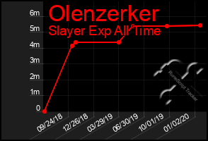 Total Graph of Olenzerker
