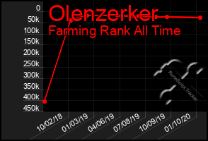 Total Graph of Olenzerker