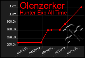 Total Graph of Olenzerker