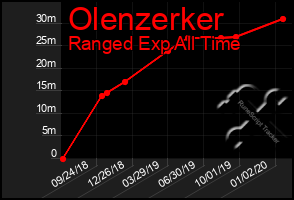 Total Graph of Olenzerker