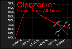 Total Graph of Olenzerker