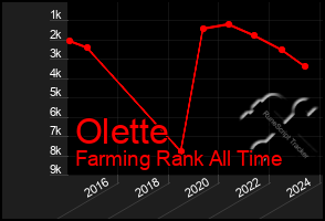 Total Graph of Olette