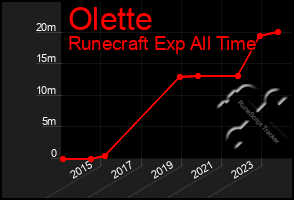 Total Graph of Olette