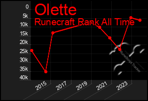 Total Graph of Olette