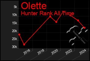 Total Graph of Olette