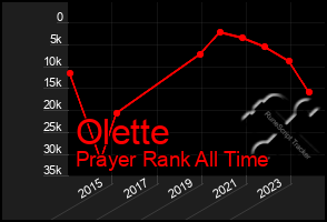 Total Graph of Olette