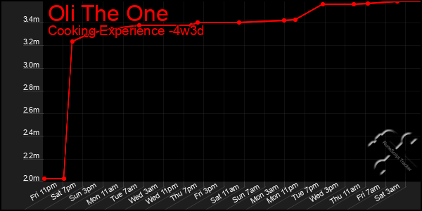 Last 31 Days Graph of Oli The One