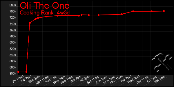 Last 31 Days Graph of Oli The One