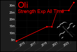 Total Graph of Oli