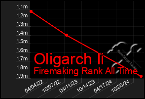 Total Graph of Oligarch Ii