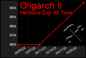 Total Graph of Oligarch Ii