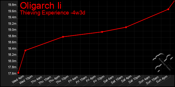 Last 31 Days Graph of Oligarch Ii