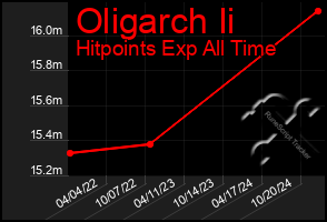 Total Graph of Oligarch Ii