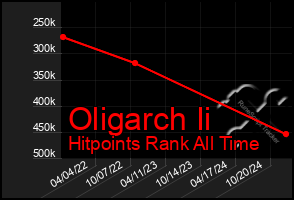 Total Graph of Oligarch Ii
