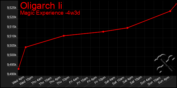 Last 31 Days Graph of Oligarch Ii