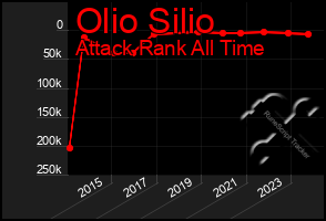 Total Graph of Olio Silio