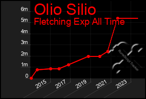 Total Graph of Olio Silio