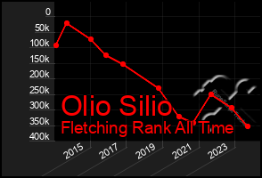 Total Graph of Olio Silio