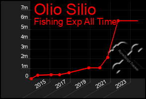 Total Graph of Olio Silio