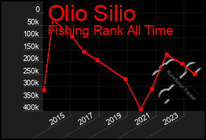 Total Graph of Olio Silio