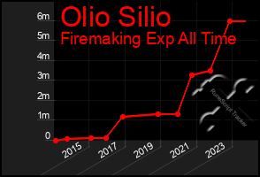 Total Graph of Olio Silio