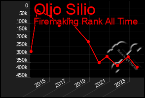 Total Graph of Olio Silio