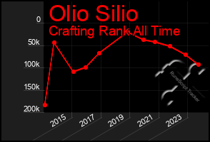 Total Graph of Olio Silio