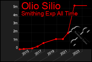 Total Graph of Olio Silio