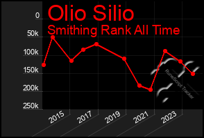 Total Graph of Olio Silio