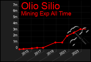 Total Graph of Olio Silio