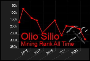 Total Graph of Olio Silio