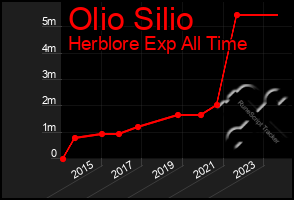 Total Graph of Olio Silio