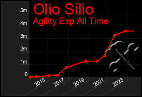 Total Graph of Olio Silio