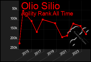 Total Graph of Olio Silio