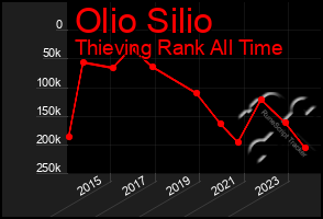 Total Graph of Olio Silio