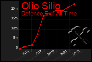 Total Graph of Olio Silio