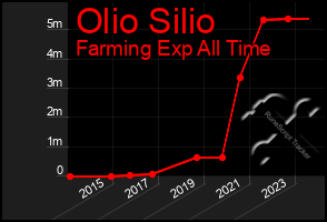 Total Graph of Olio Silio