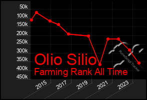 Total Graph of Olio Silio