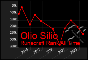 Total Graph of Olio Silio