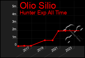 Total Graph of Olio Silio