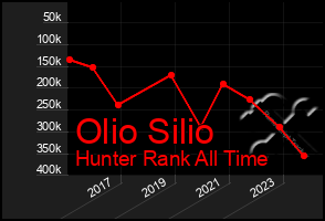 Total Graph of Olio Silio