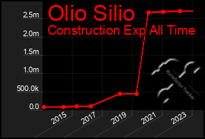 Total Graph of Olio Silio