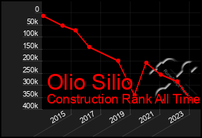 Total Graph of Olio Silio