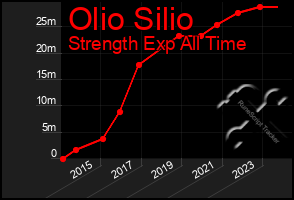 Total Graph of Olio Silio